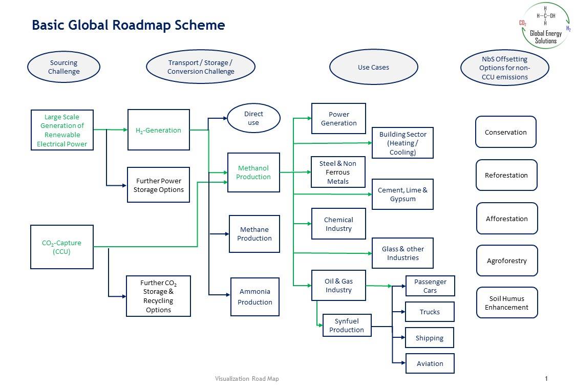 200918-CH3OH-Global-Energy-Solutions-Road-Map-Scheme-Rev-CO2-Offsetting-EH-3